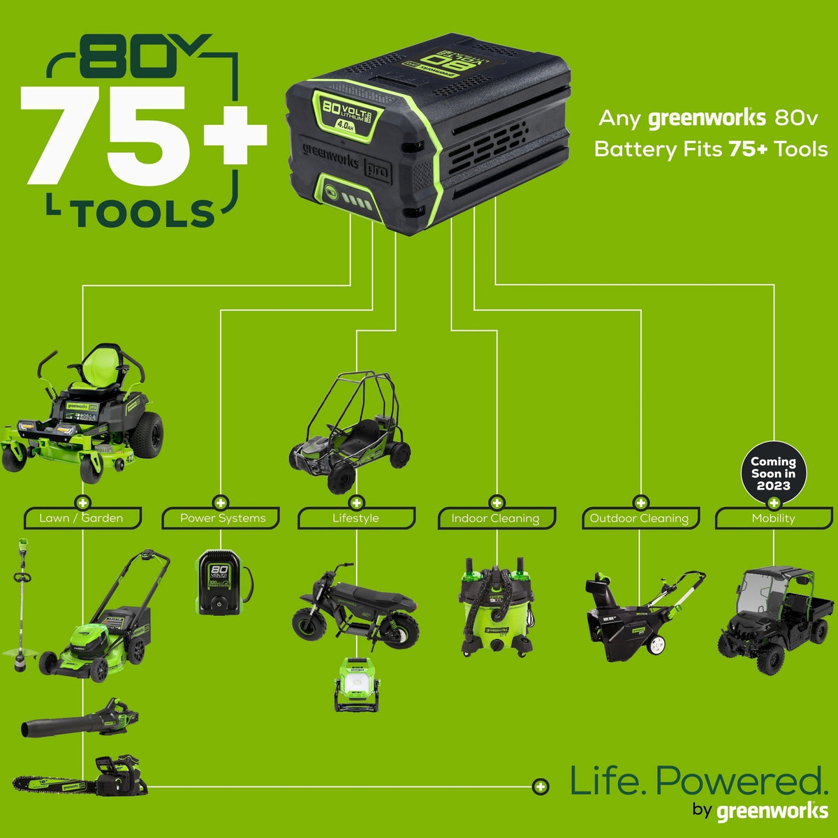 Greenworks 80V Cordless 21 in Self-Propelled Brushless Lawn Mower