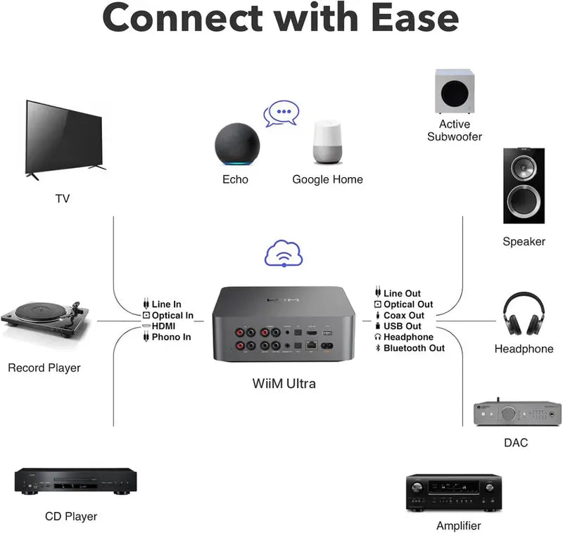WiiM Music Streaming Preamplifier With 3.5in Touchscreen - Ultra